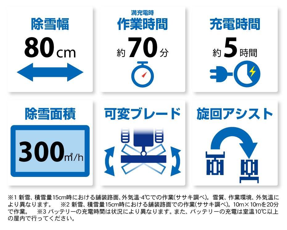 オ・スーノは作業時間約70分、充電時間約5時間、その他可変ブレード・旋回アシスト付き